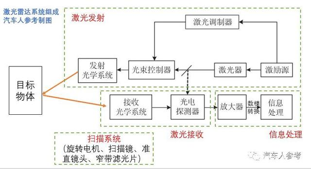 激光雷達(dá)的最大優(yōu)勢，四大系統(tǒng)，八個指標(biāo)